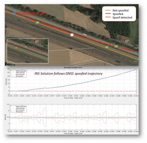 Why secure GPS receivers are crucial for GNSS/INS systems?